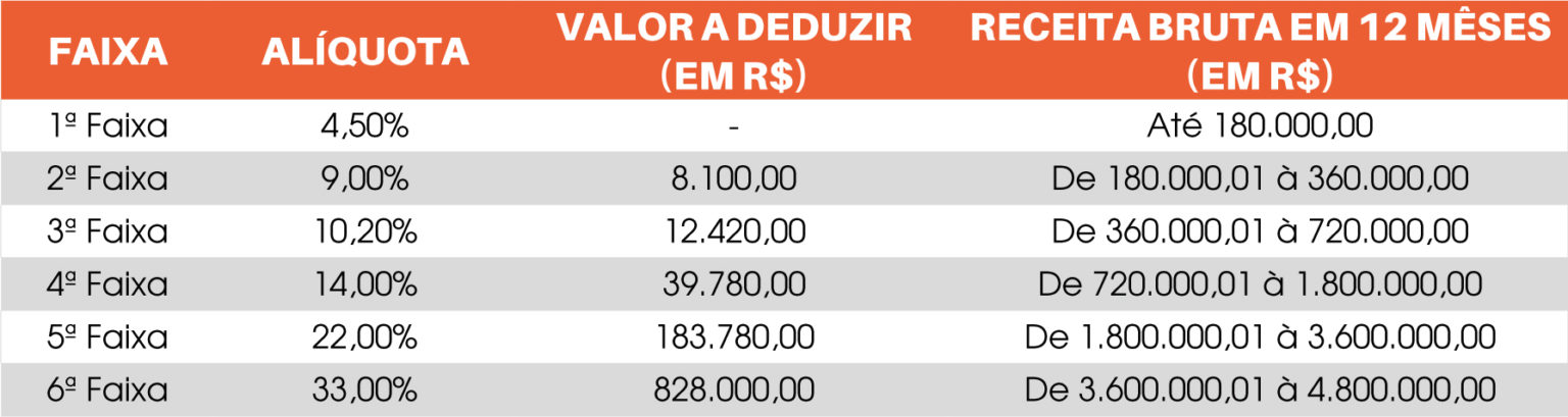 Tabela Do Simples Nacional Para Prestação De Serviços Anexo 4 Confirp 6628